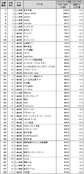 Webサイトのブランド力、総合編は2回連続で「楽天市場」が首位 　一般企業サイト編のトップ3は、 　「サントリー」「キリン」「キッコーマン」　 日経BPコンサルティング調べ「Webブランド調査2021-秋冬」