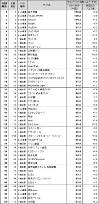 図表1● Webブランド指数 総合ランキング トップ50