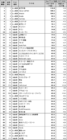 図表1● Webブランド指数　総合ランキング トップ50