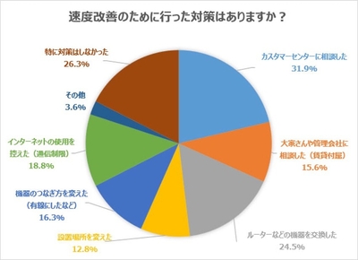速度改善のために行った対策はありますか?