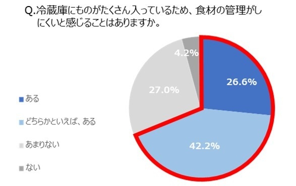 Q. 冷蔵庫にものがたくさん入っているため、食材の管理がしにくいと感じることはありますか。