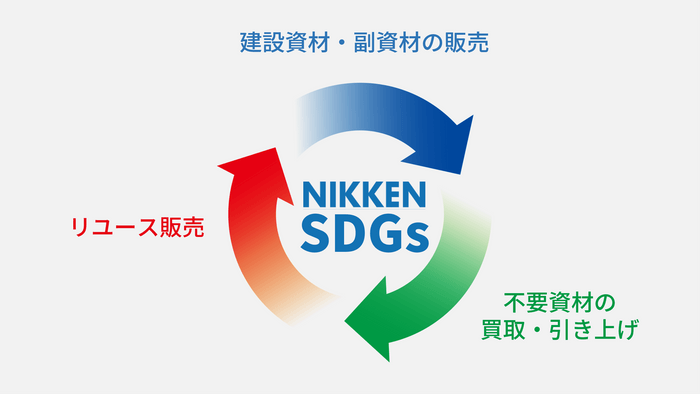 NIKKEN SDGs　循環図