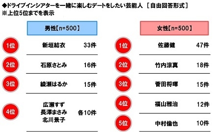 ドライブインシアターを一緒に楽しむデートをしたい芸能人