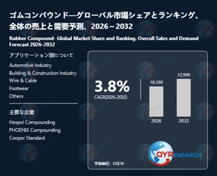 ゴムコンパウンドの世界市場規模は2032年に12990百万米ドルへ、成長基調続く