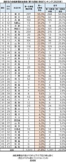 高校生の自転車事故加害者(第1当事者)割合ランキング(2025年)