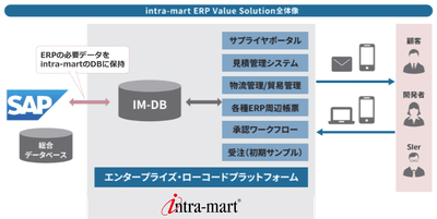 intra-mart ERP Value Solution全体像