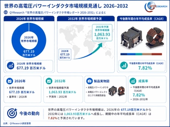 世界の高電圧パワーインダクタ市場規模：産業調査、トップメーカー、ランキング、機会分析2026