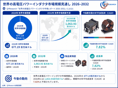 出典:QYResearch「世界の高電圧パワーインダクタ市場調査レポート 2026-2032」