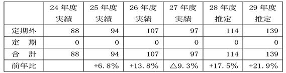 輸送人員の推移および今後の見通し