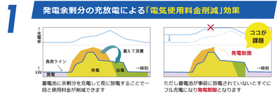 電気使用料金削減