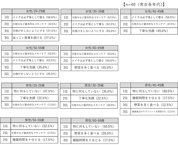 調査結果③　男女各年代別