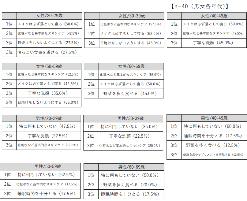 調査結果③　男女各年代別