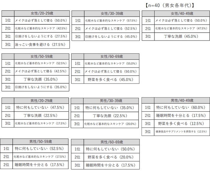 調査結果③　男女各年代別