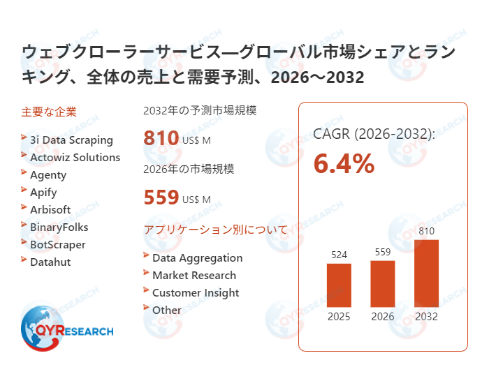 ウェブクローラーサービスの市場規模、2032年に810百万米ドルに達する見込み