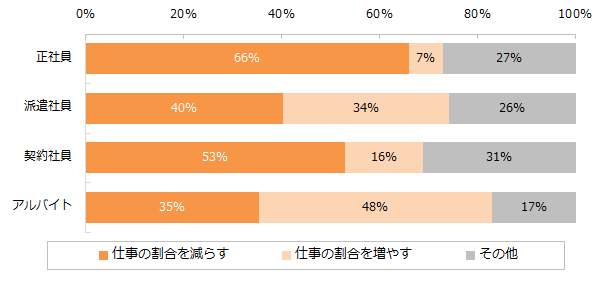 【図2】ワークライフバランスが「悪い」と回答された方に伺います。どのようにしたら改善すると思いますか？