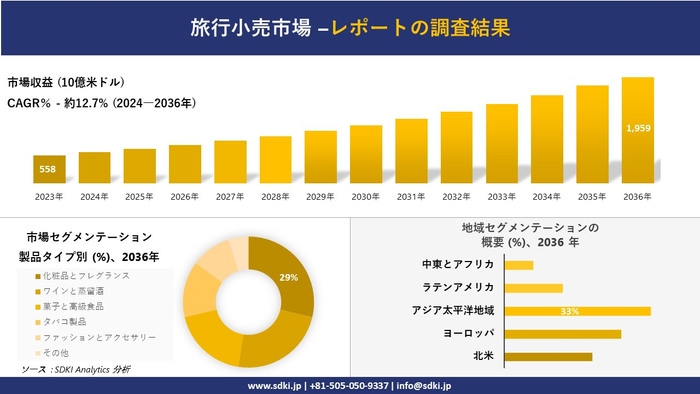 トラベルリテールの世界市場概要