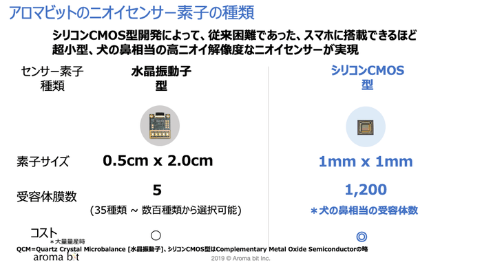 図2:アロマビットにおけるニオイセンサー素子の種類(QCM型と今回発表のシリコンCMOS型)と比較