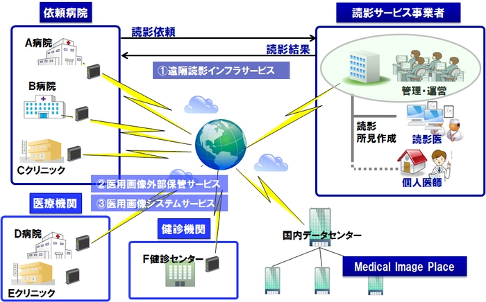 医用画像クラウドサービス「Medical Image Place」