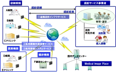 メディカルイメージラボと医用画像クラウドサービス基盤を共同開発同社と同社の契約施設向けに「遠隔読影インフラサービス」を提供開始