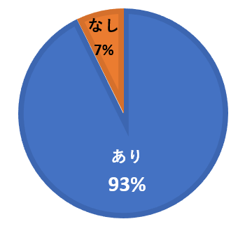 防災備蓄をしていますか？