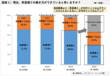 非正規で働く主婦 新型コロナ感染拡大後「働く意欲が高まった」３割 正社員・クラウドソーシングへの関心高まる