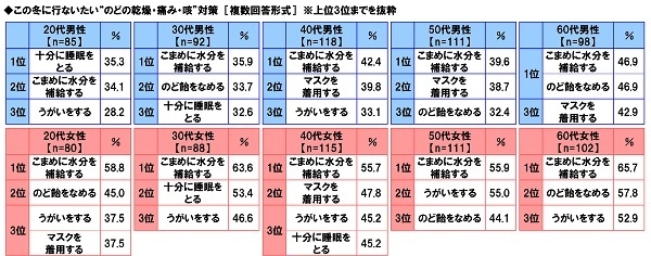 【性年代別】この冬に行ないたい“のどの乾燥・痛み・咳”対策