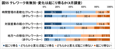 図55テレワーク有無別・変化は起こり得るか(4月調査)