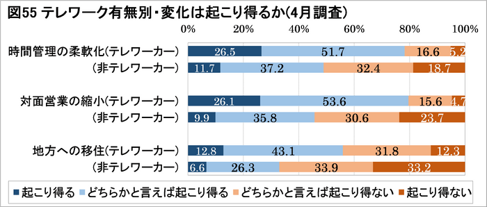 図55テレワーク有無別・変化は起こり得るか(4月調査)