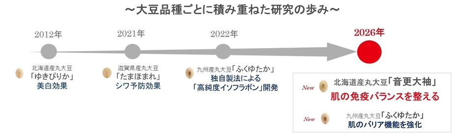 大豆品種ごとに積み重ねた研究の歩み
