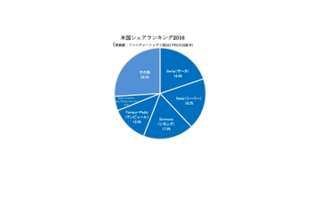 米国売上No.1の実績を誇るマットレスブランド「Serta(サータ)」 ［全米ベッドシェアランキング］6年連続でNo.1に！