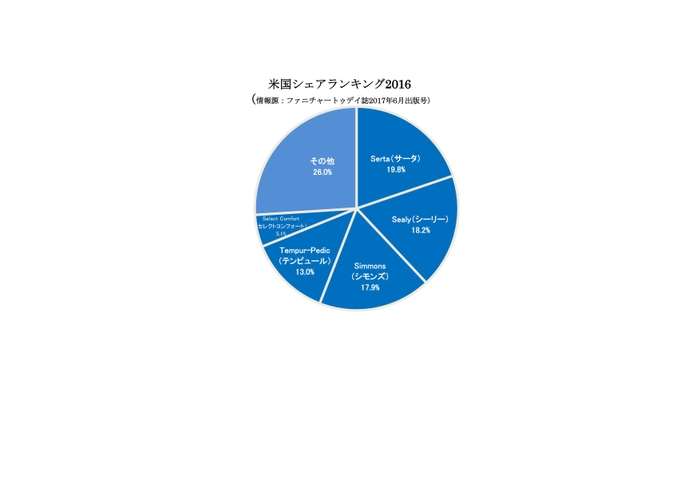 米国シェアランキング2016