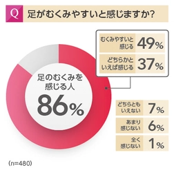 第1回　フジ医療器「足のむくみ」アンケート結果を発表! 働く女性の86％が「むくみやすい」と回答　 “美脚女性芸能人”も同時調査！