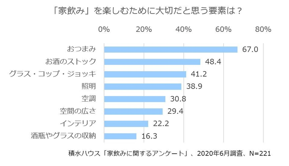 積水ハウス「家飲みに関するアンケート」、2020年6月調査、N=221