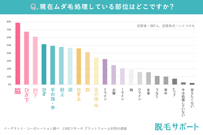 現在ムダ毛処理している部位は？