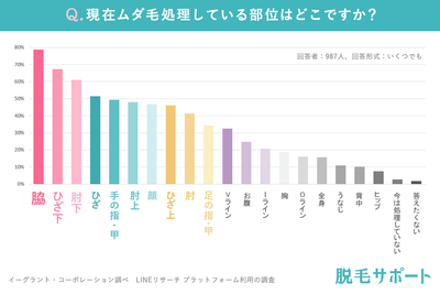 現在ムダ毛処理している部位は?