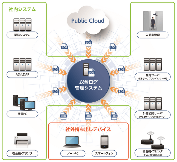 ■ログ検索のイメージ