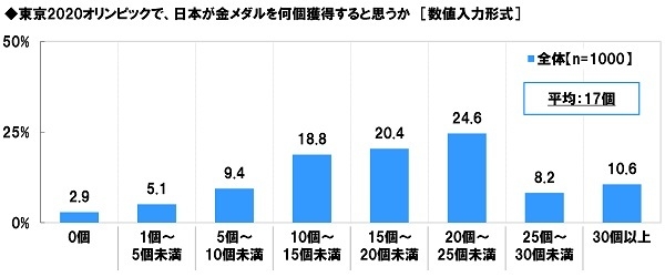 東京2020オリンピックで、日本が金メダルを何個獲得すると思うか