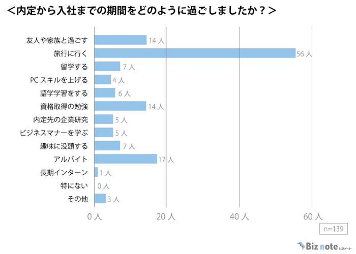 内定から入社までの過ごし方のグラフ