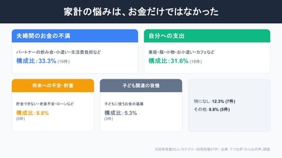 生活費に関する我慢や悩みに関する調査結果