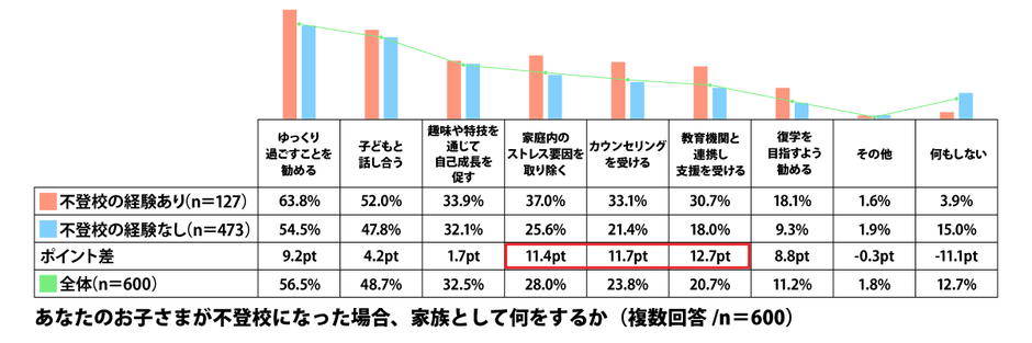 あなたのお子さまが不登校になった場合、家族として何をするか