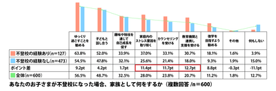 あなたのお子さまが不登校になった場合、家族として何をするか