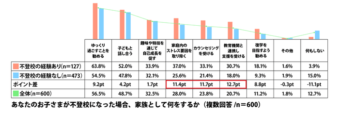 あなたのお子さまが不登校になった場合、家族として何をするか