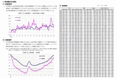 三友地価インデックス 2026年第1四半期(1-3月)を発表