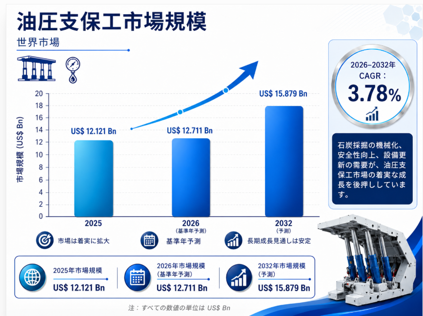 【最新予測】油圧支保市場規模、2026年に12711百万米ドルへ｜年平均成長率3.8%で推移予測