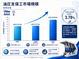 【最新予測】油圧支保市場規模、2026年に12711百万米ドルへ｜年平均成長率3.8%で推移予測