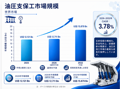 上記の図表/データは、QYResearchの最新レポート「油圧支保世界市場調査レポート 2026-2032」から抜粋したものです。