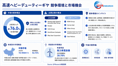 上記の図表/データは、QYResearchの最新レポート「2026~2032年のグローバル高速ヘビーデューティーギヤ調査レポート」から引用されている。ランキングは2025年のデータに基づいている。現在の最新データは、当社の最新調査データに基づいている。