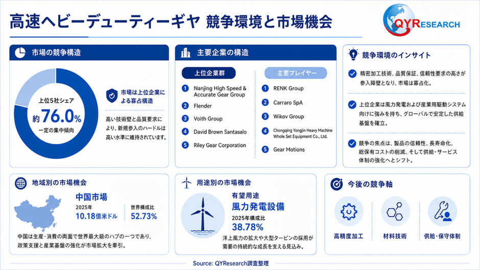上記の図表/データは、QYResearchの最新レポート「2026~2032年のグローバル高速ヘビーデューティーギヤ調査レポート」から引用されている。ランキングは2025年のデータに基づいている。現在の最新データは、当社の最新調査データに基づいている。