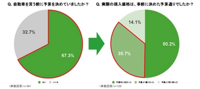【自動車購買行動に関する調査】 物価高で変わるクルマ購買行動のリアル