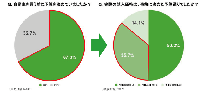 Q. 自動車を買う前に予算を決めていましたか?/Q. 実際の購入価格は、事前に決めた予算通りでしたか?